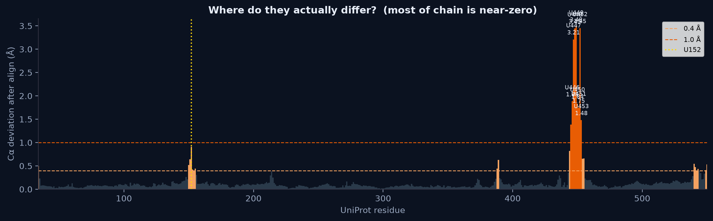 per-residue deviation bar